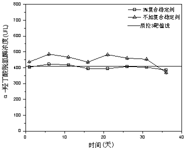 Composite stabilizer for alpha-hydroxybutyric dehydrogenase assay kit