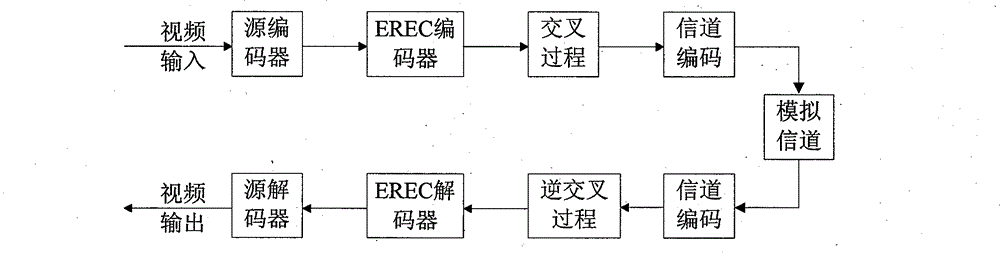 A Cross-Fault Tolerant Entropy Coding Method