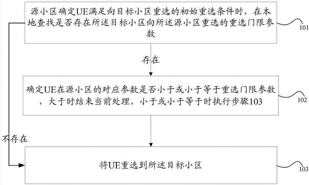 Cell reselection method and device, base station