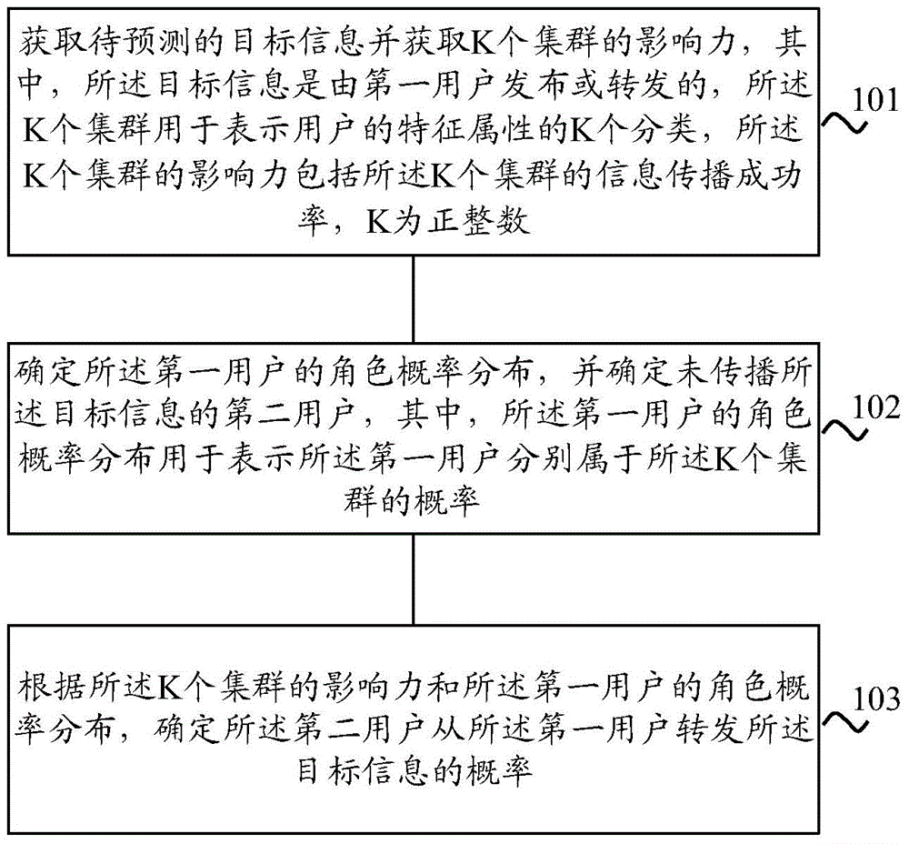 Method and equipment for predicting information propagation in social network