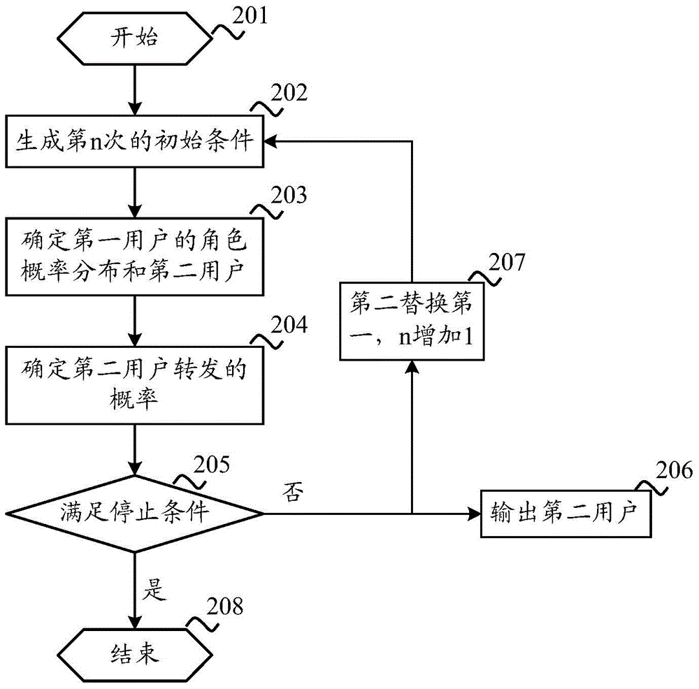 Method and equipment for predicting information propagation in social network