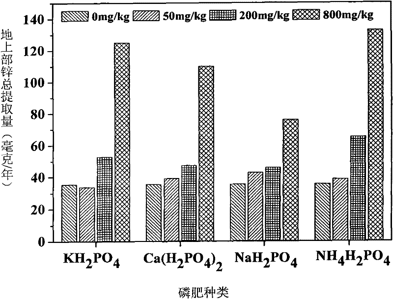 Method for extracting zinc from farmland soil continuously by utilizing hyper-accumulation plants