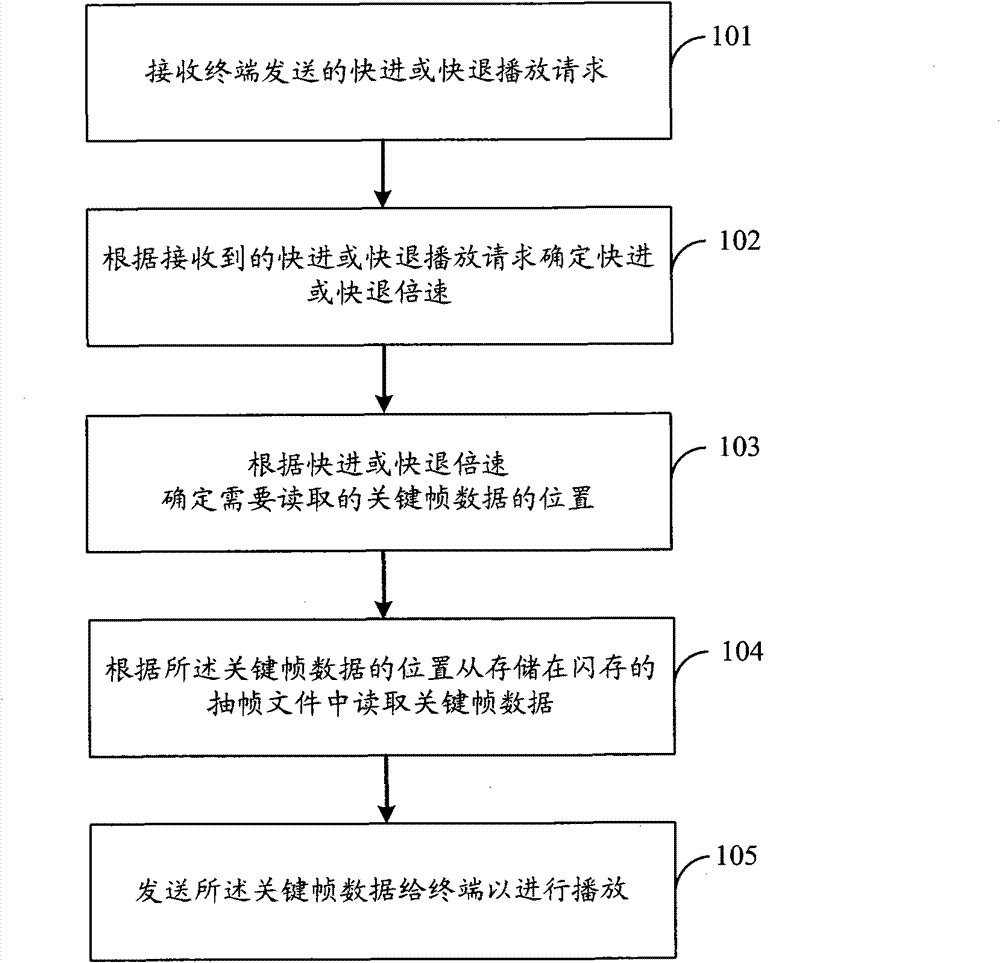 Processing method, device and system for fast forward and fast backward playing of network stream media