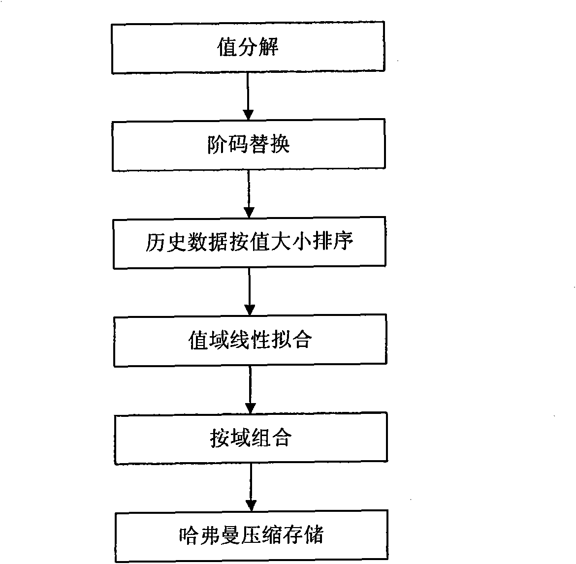 Storage method of structure type data of real-time database