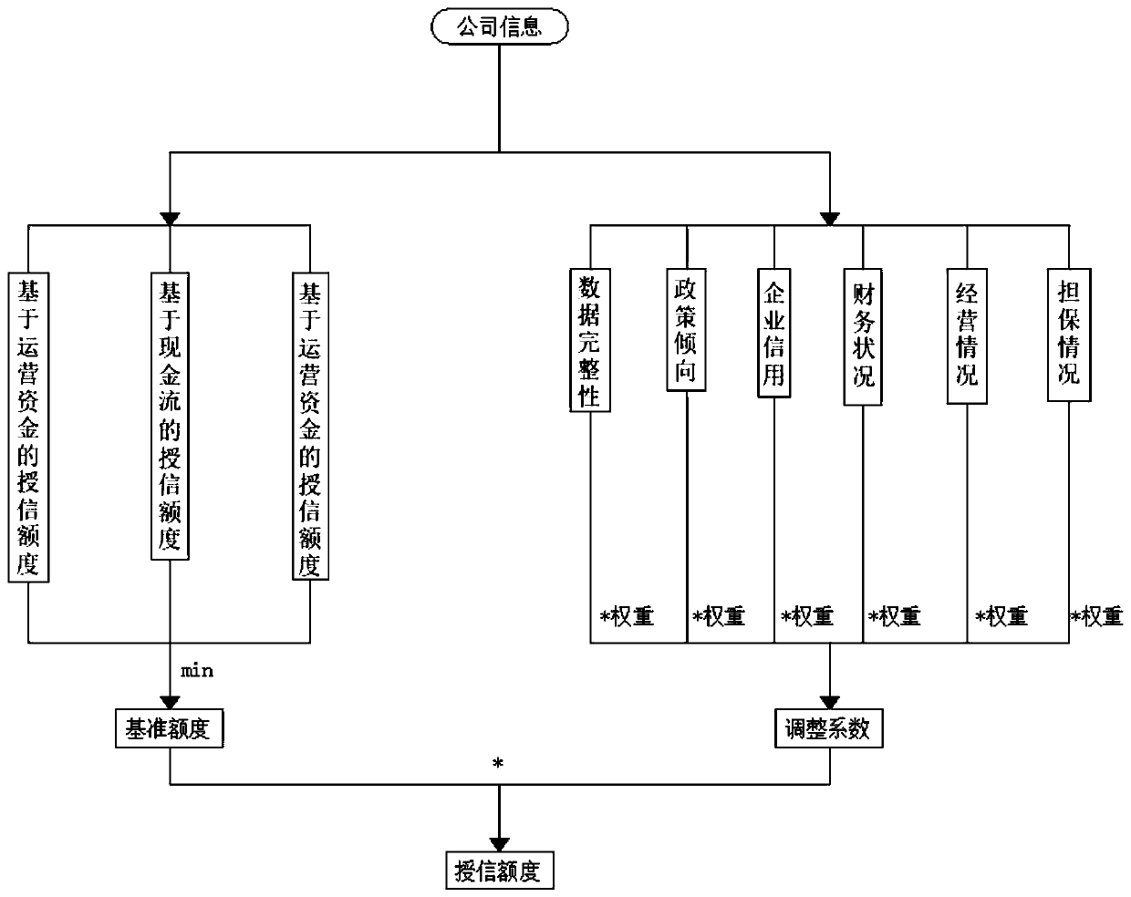 Analysis system and method for comprehensively evaluating credit line of enterprise