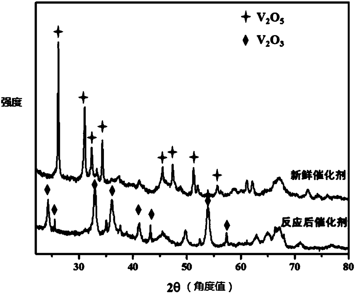 Method for dehydrogenating low-carbon alkane by using metal oxide