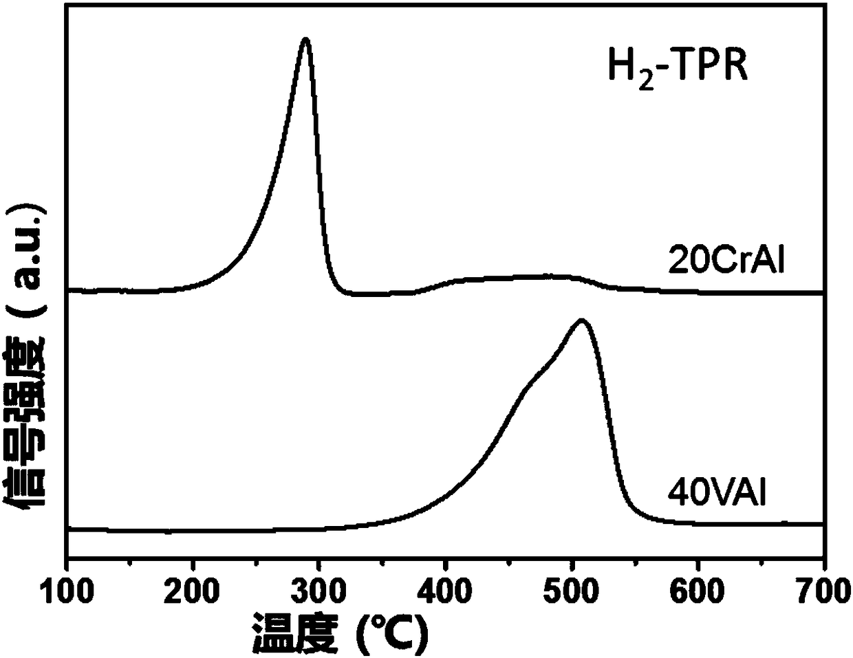 Method for dehydrogenating low-carbon alkane by using metal oxide