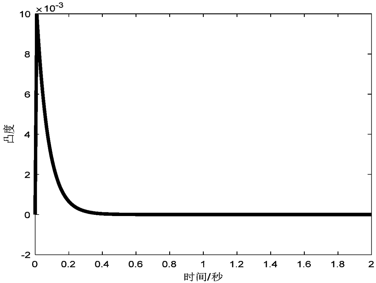 Singular perturbation model-based method for cooperatively controlling shape and thickness of hot rolled sheet