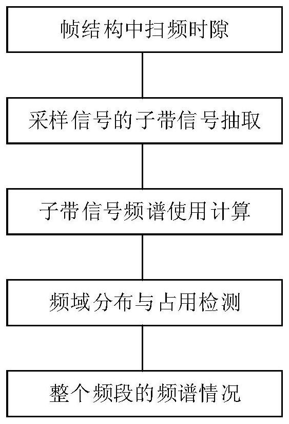 A Spectrum Scanning Method for Power Wireless Private Network System