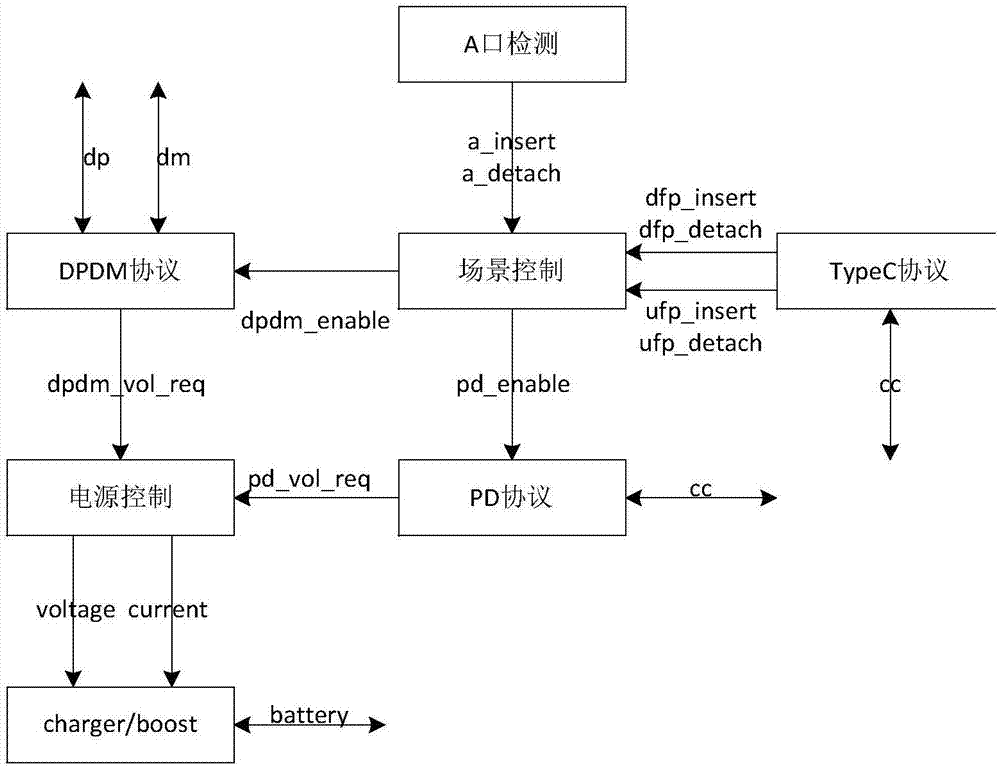 Mobile power supply control device based on Type C protocol and PD protocol