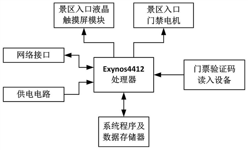 System and method for scenic spot tour reservation and tour timing recommendation