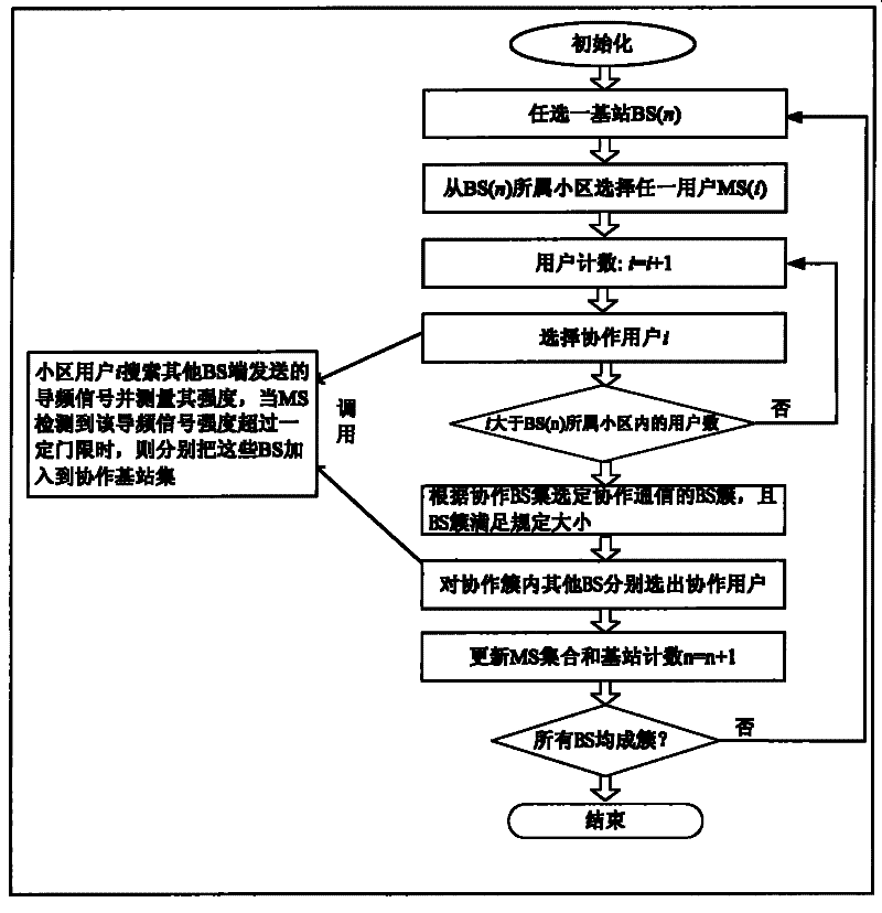 Collaboration communication method for multi-cell base station dynamic clustering