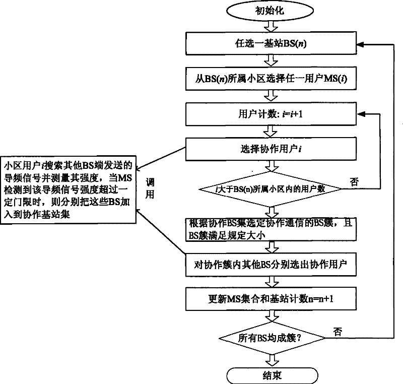 Collaboration communication method for multi-cell base station dynamic clustering