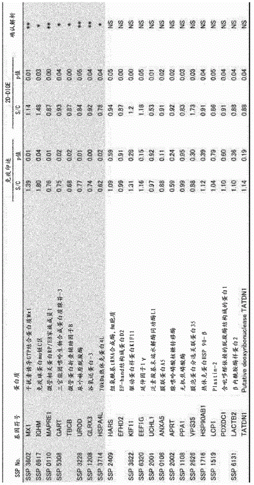 Integration dysfunction syndrome marker set and utilization thereof