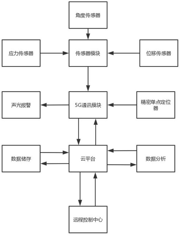 A remote health monitoring platform and application method for steel structures based on the Internet of Things