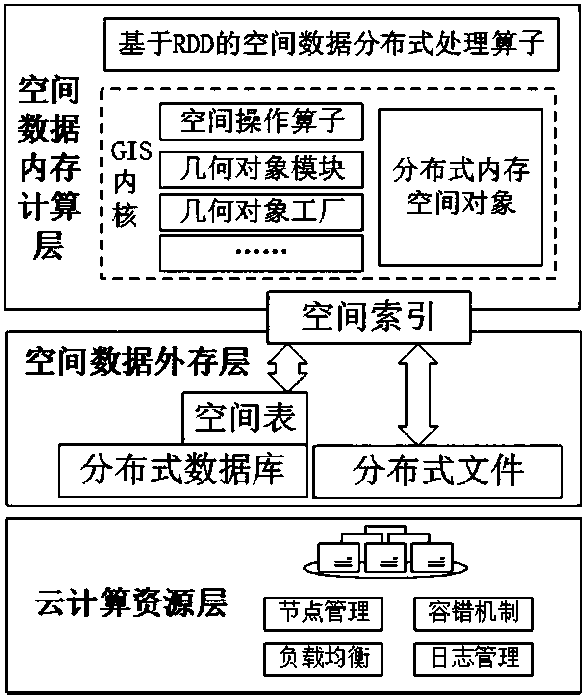 Distributed spatial data storage and calculation method based on SPARK