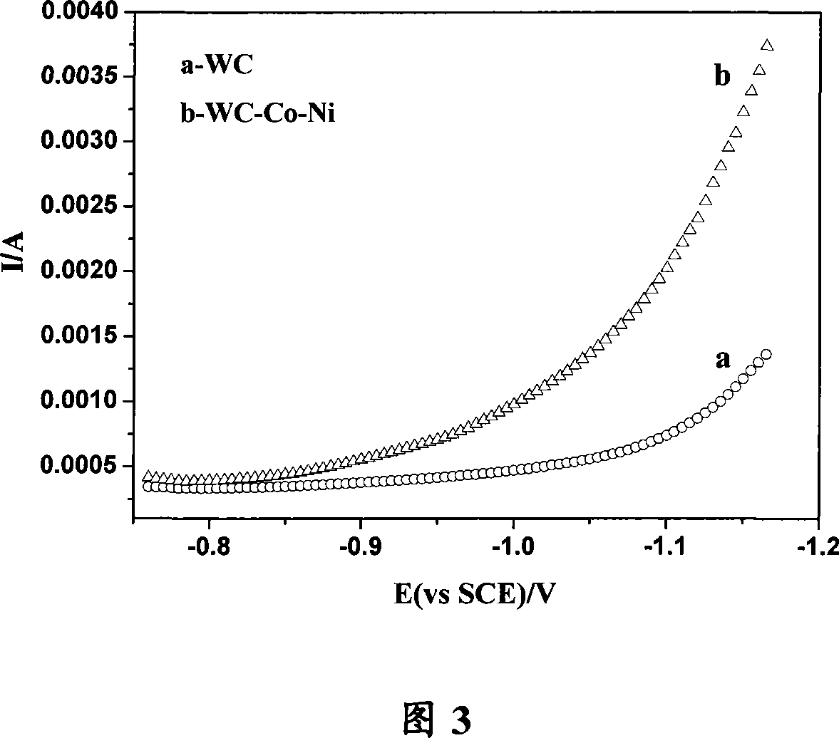 Nanocrystalline WC-Co-Ni catalyst