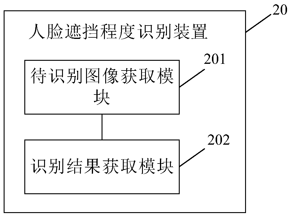 Human face shielding degree recognition method and device, electronic equipment and readable storage medium