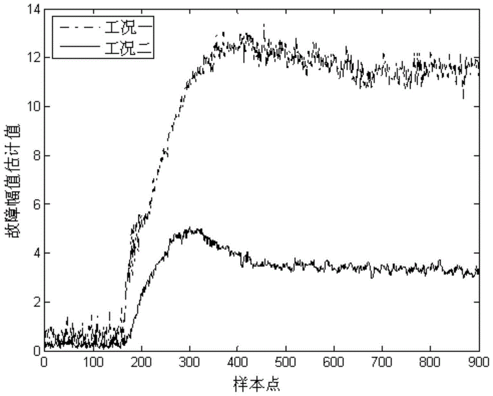 A multi-condition fault prediction method for complex mechanical equipment