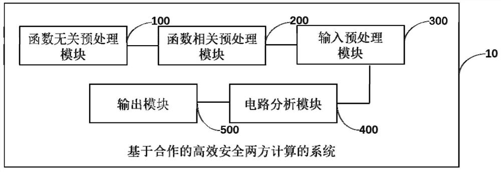 Efficient and safe two-party computing system and computing method based on cooperation