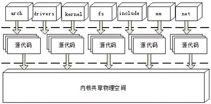 A Linux kernel reliability evaluation system and method based on source code analysis
