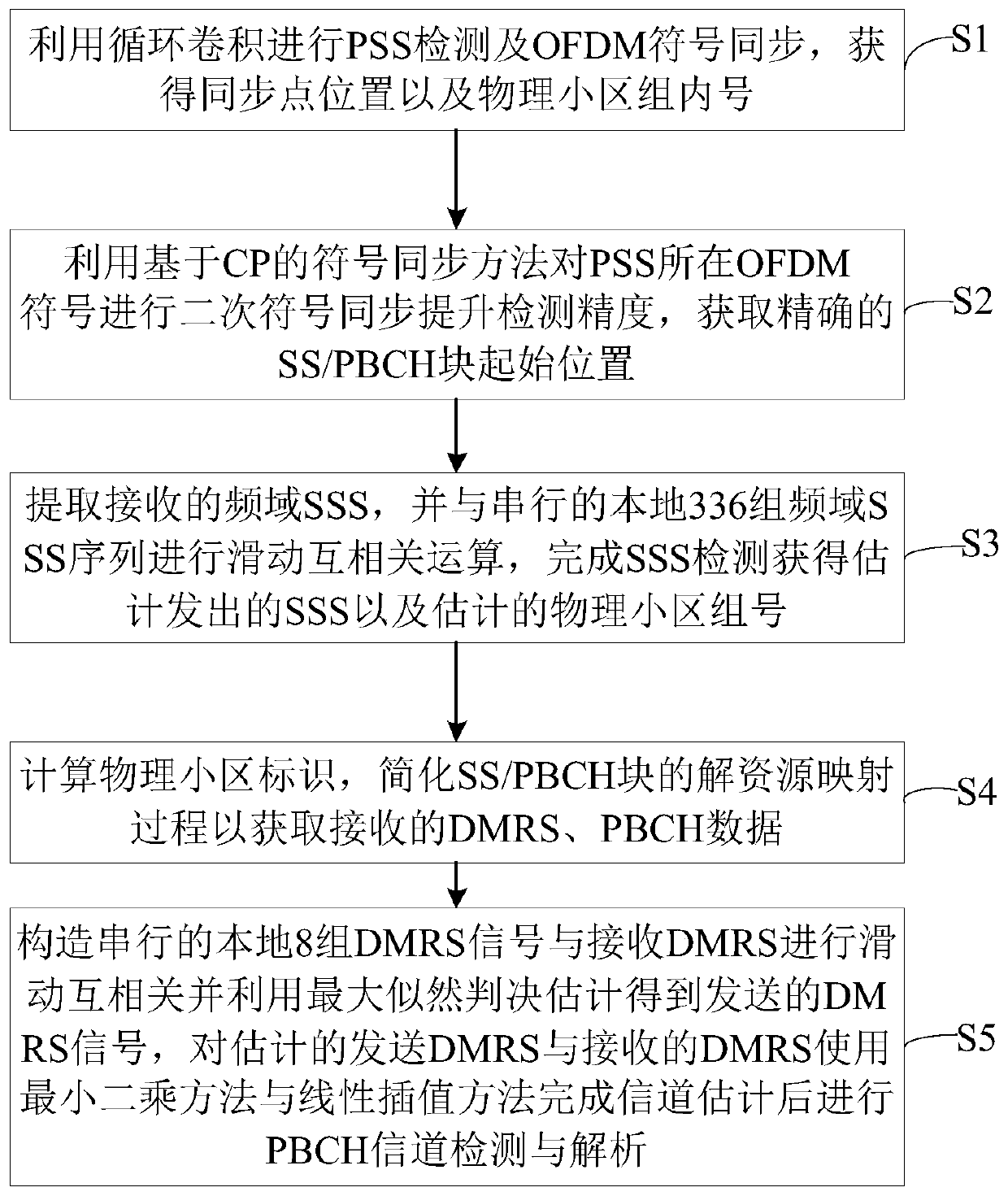 SS/PBCH Block Complete Detection Method For 5G System Cell Search ...