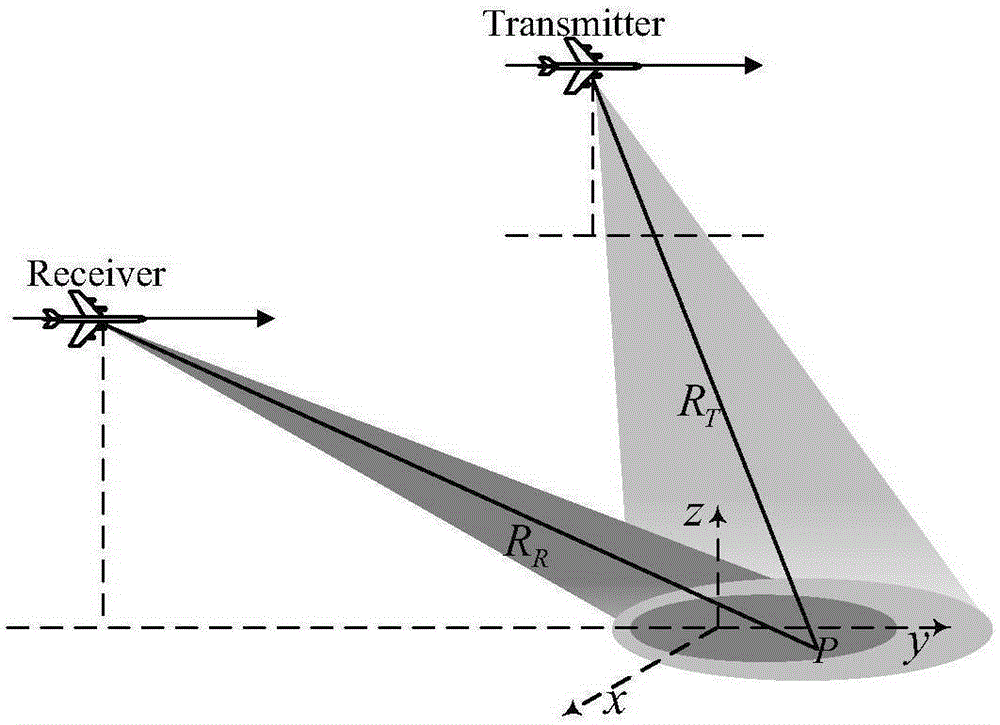 Bistatic forward-looking SAR (Synthetic Aperture Radar) motion compensation method
