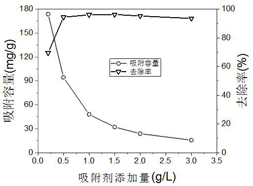 Preparation method and application of novel modified rubber seed shell biochar material