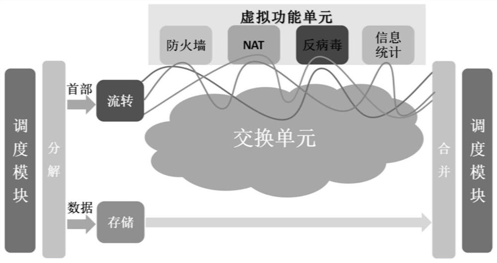 Service function circulation arrangement basic platform and method of intelligent network service function chain