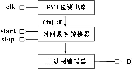 A Time-to-Digital Converter Based on PVT Detection Circuit