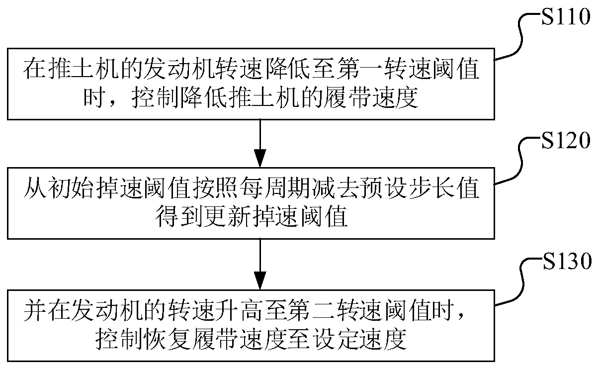 Bulldozer crawler belt speed control method and device and bulldozer