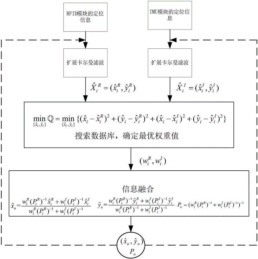 Multi-source combined positioning method based on adaptive weighted mixing Kalman filtering