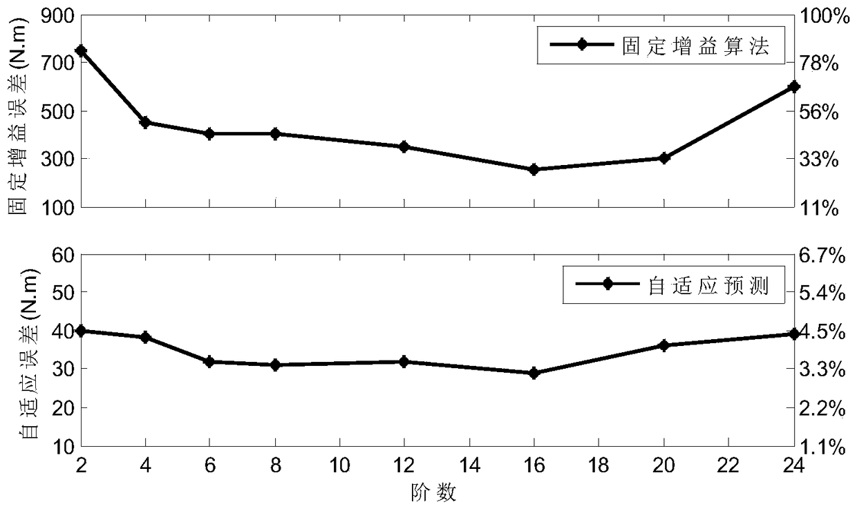 An Adaptive Recursive Multi-step Prediction Method for Required Torque of Electromechanical Hybrid Transmission System