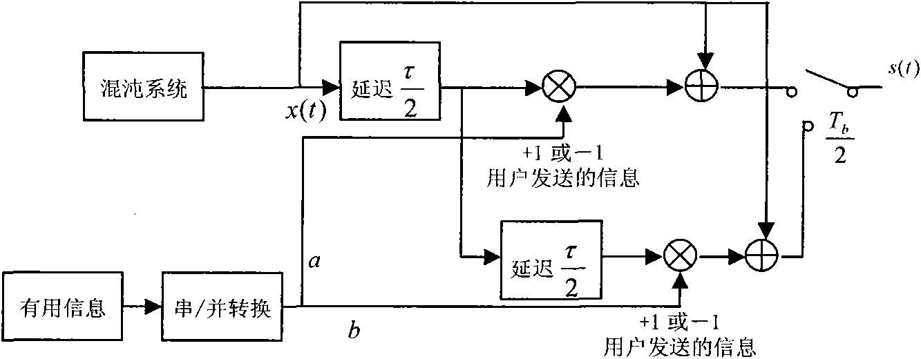Correlation delay-differential chaos shift keying-based modulation communication method