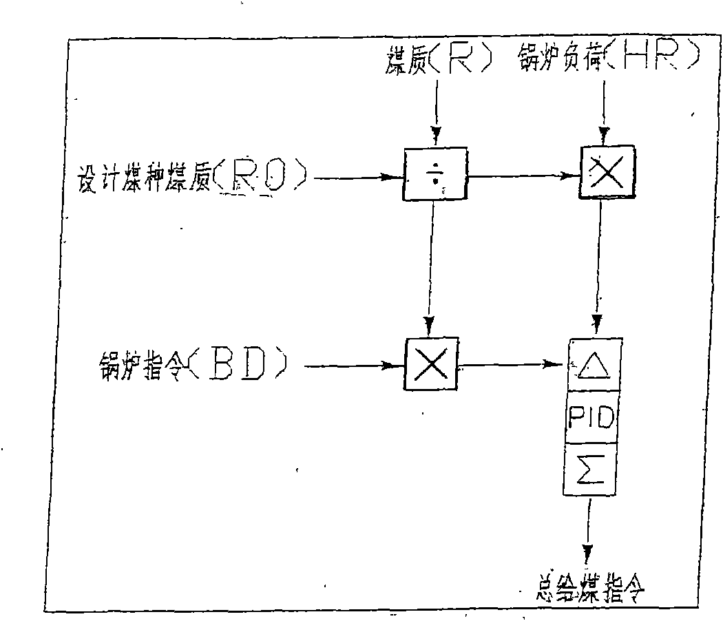 Control method for coordination and automatic power generation of coal quality self-adaptive thermal power generating unit