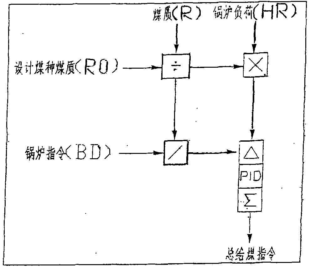Control method for coordination and automatic power generation of coal quality self-adaptive thermal power generating unit