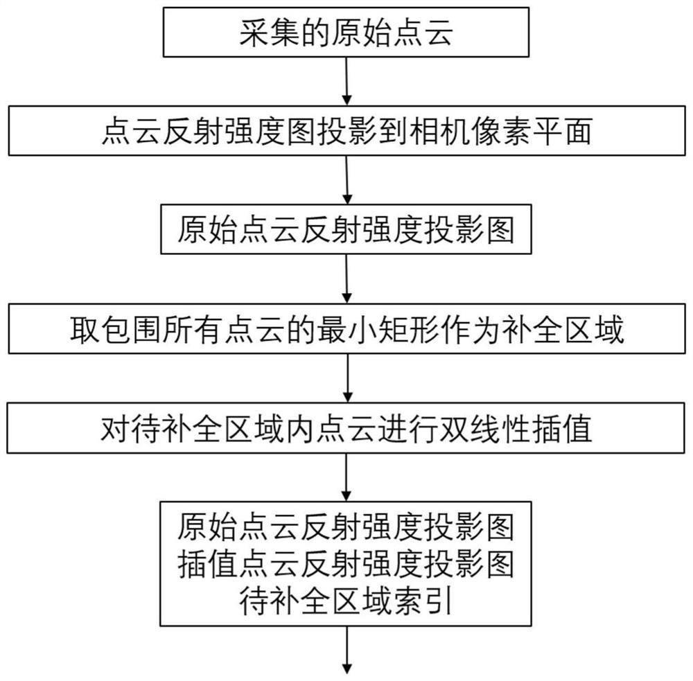 A LiDAR point cloud reflection intensity complement method and system