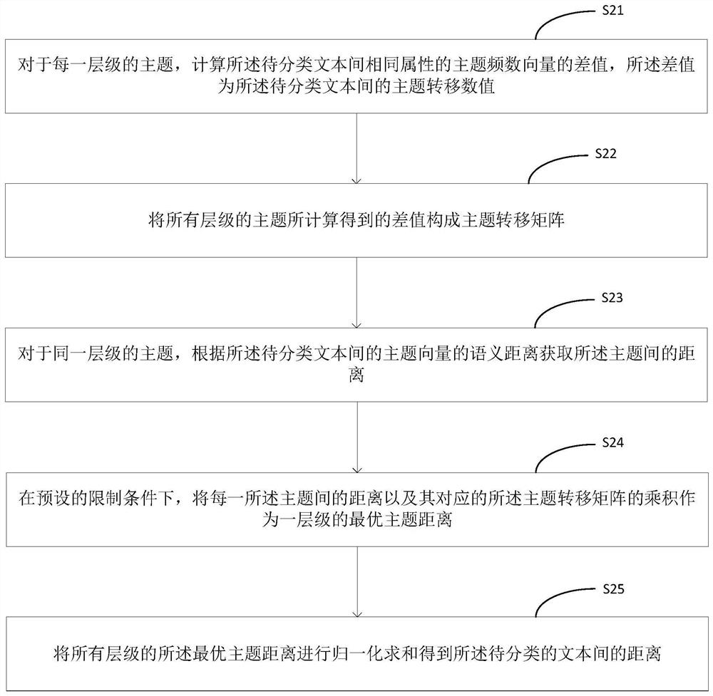 Text classification method, device, computer equipment and storage medium