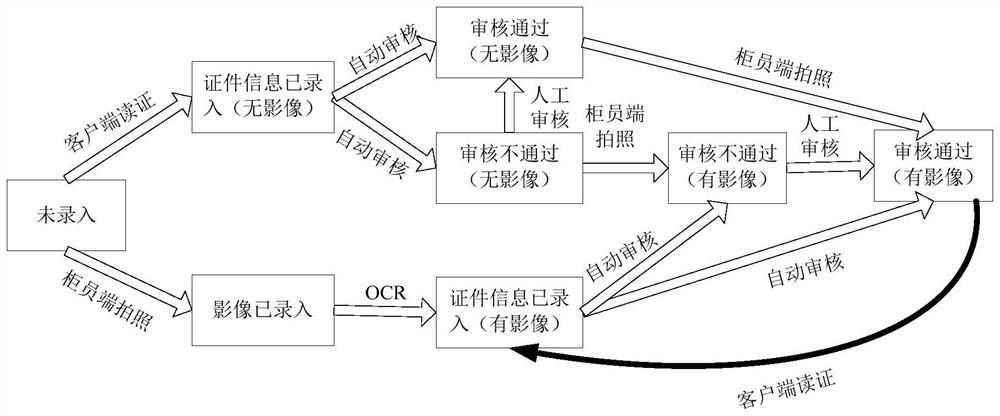 Certificate information parallel entry method, device and system based on read-write lock mechanism