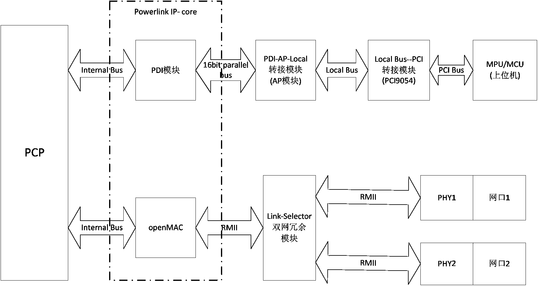 Inter-board communication component based on POWERLINK technology