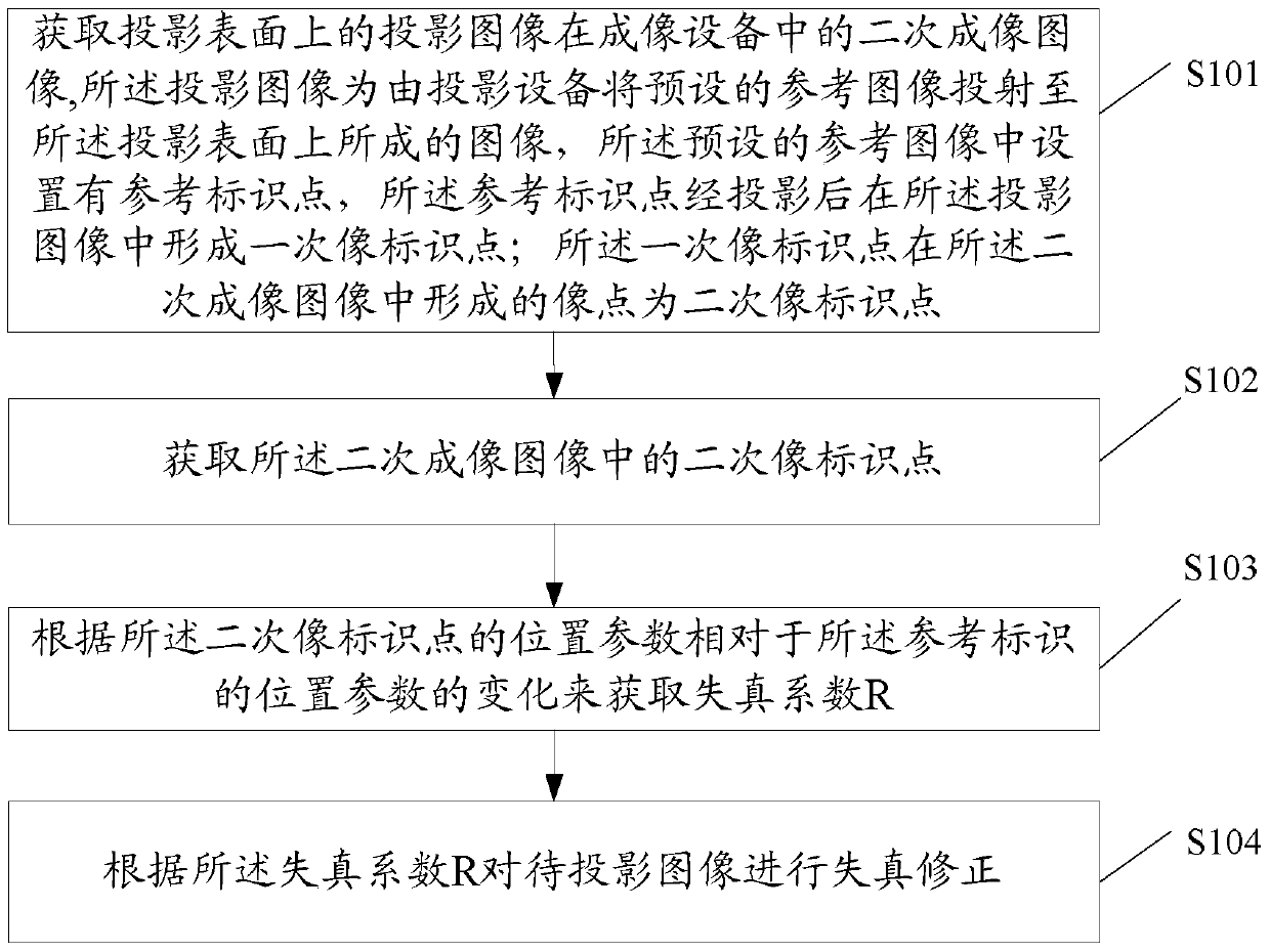 A processing method and device based on projected images