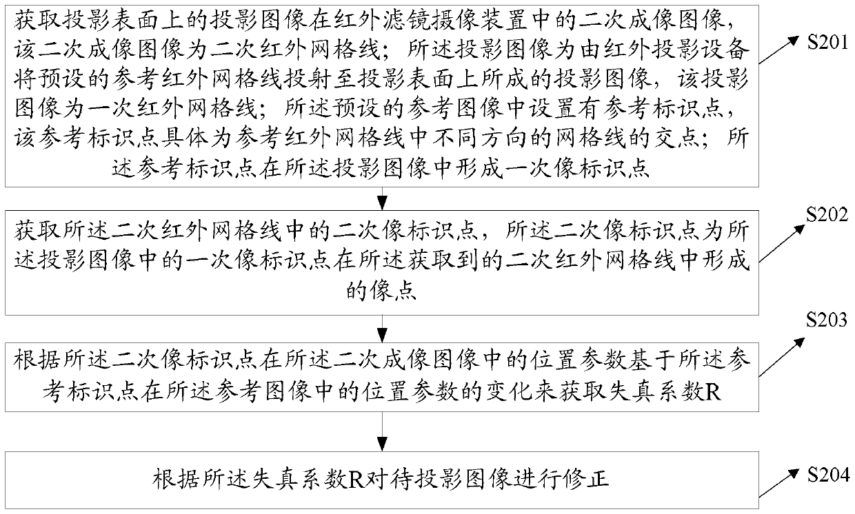 A processing method and device based on projected images