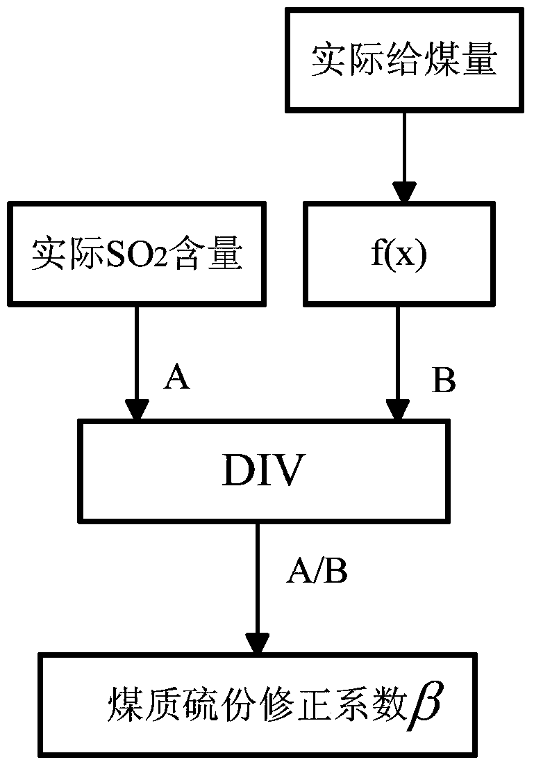 A kind of optimal control method for furnace desulfurization of circulating fluidized bed