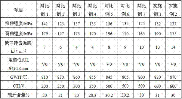 Environment-friendly and flame-retardant glass fiber reinforced PP (polypropylene)/PA (polyamide) 46 alloy material with high CTI (comparative tracking index) value and high GWIT (glow-wire ignition temperature) value and preparation method thereof