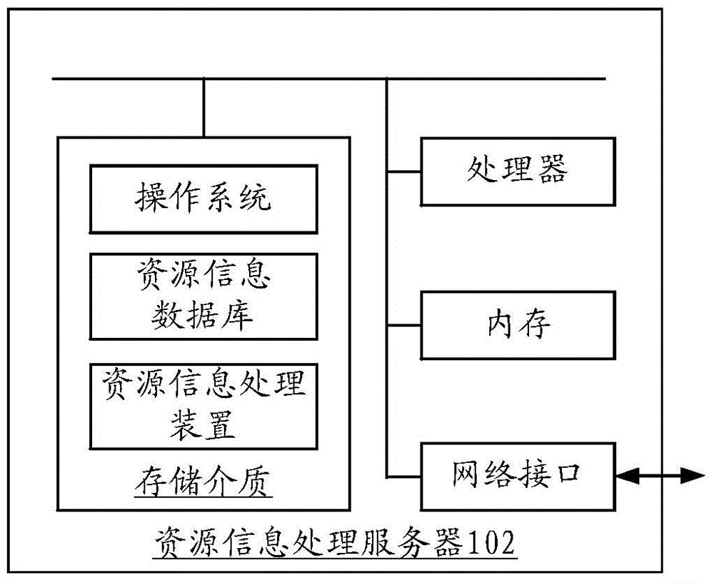 Resource information processing method and resource information processing device