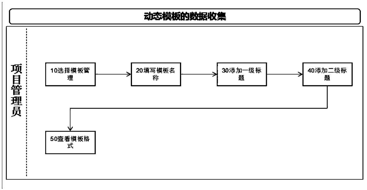 A data collection method and system based on a dynamic template
