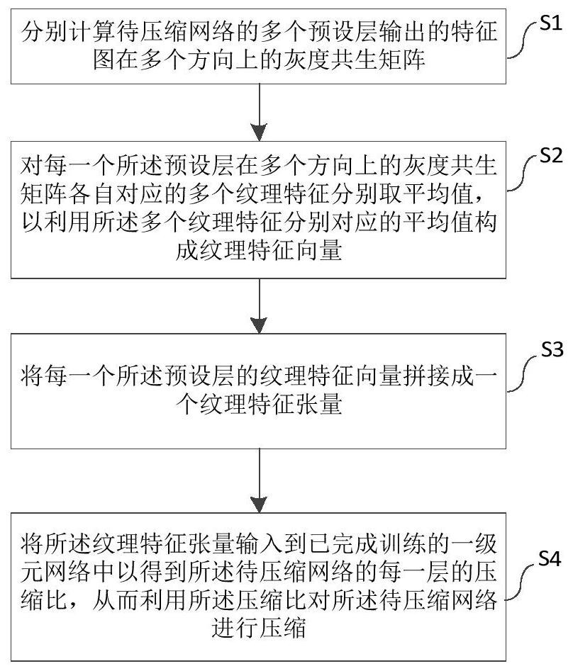 Compression method, system and device of neural network and medium