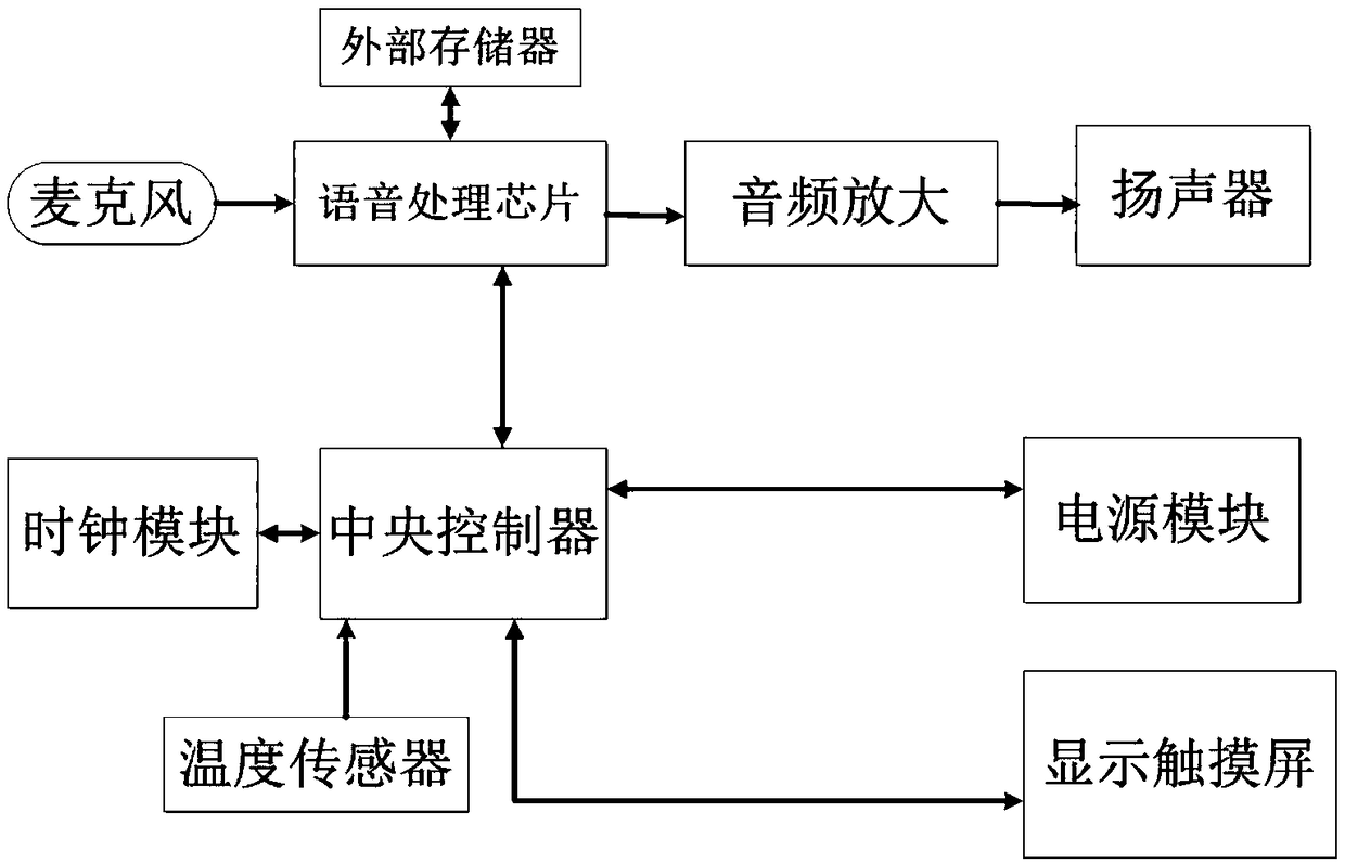 Smart watch with voice reminding function and using method of the smart watch with voice reminding function