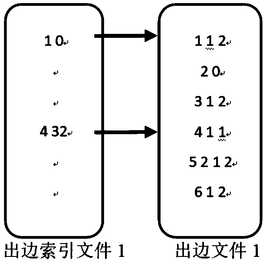 External memory access method of a graph computing system based on index positioning