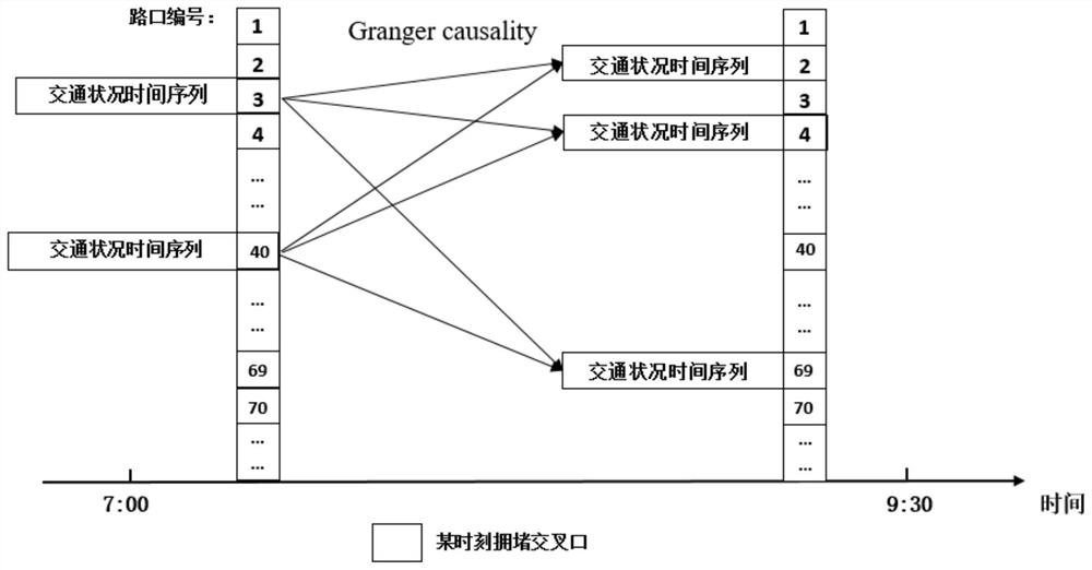 Morning and evening peak congestion conditions and propagation mechanism analysis method based on granger causality road network